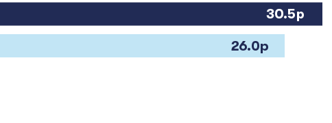 Ordinary dividend (pence per share)