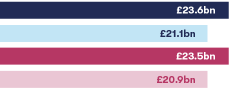 Net loan book
