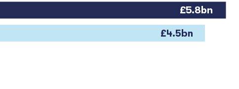 Gross new lending 