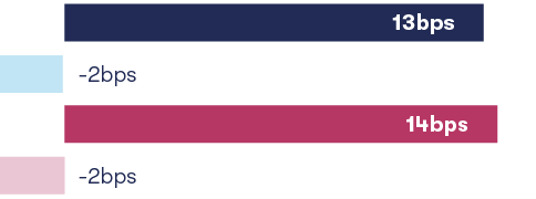 Loan loss ratio