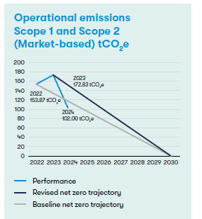 Reducing the emissions