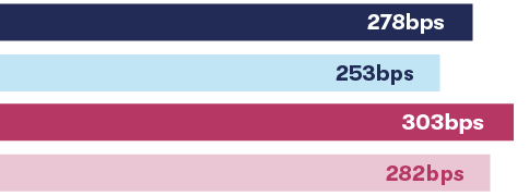 Net interest margin
