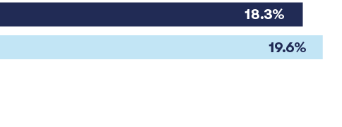 Common Equity Tier 1 (CET1) ratio