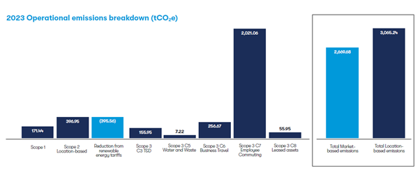 Reducing the emissions