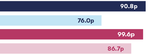 Basic EPS (pence per share)